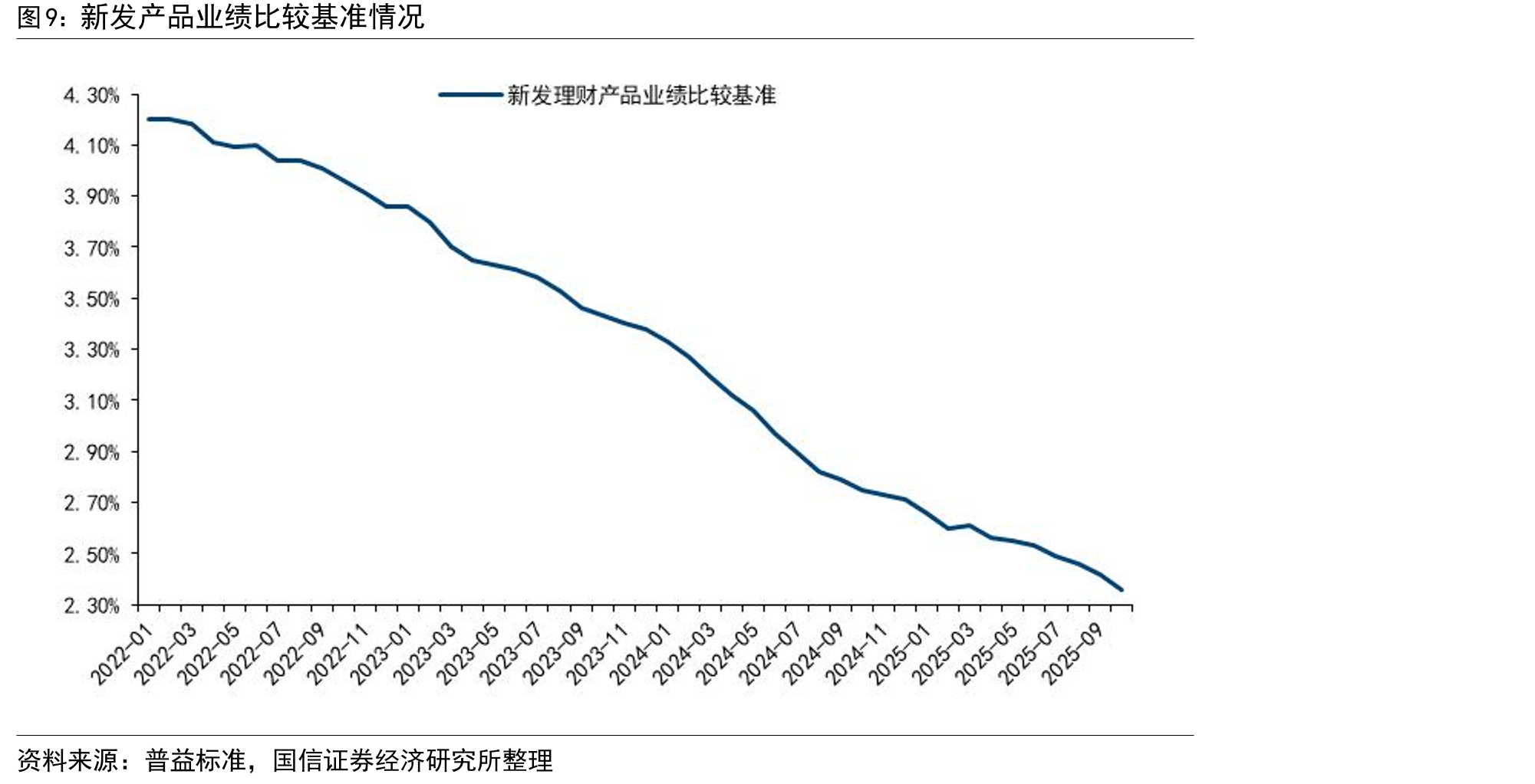 2022年以来不同投资性质理财产品存续规模：现金管理类和固收类是绝对主力_第2页
