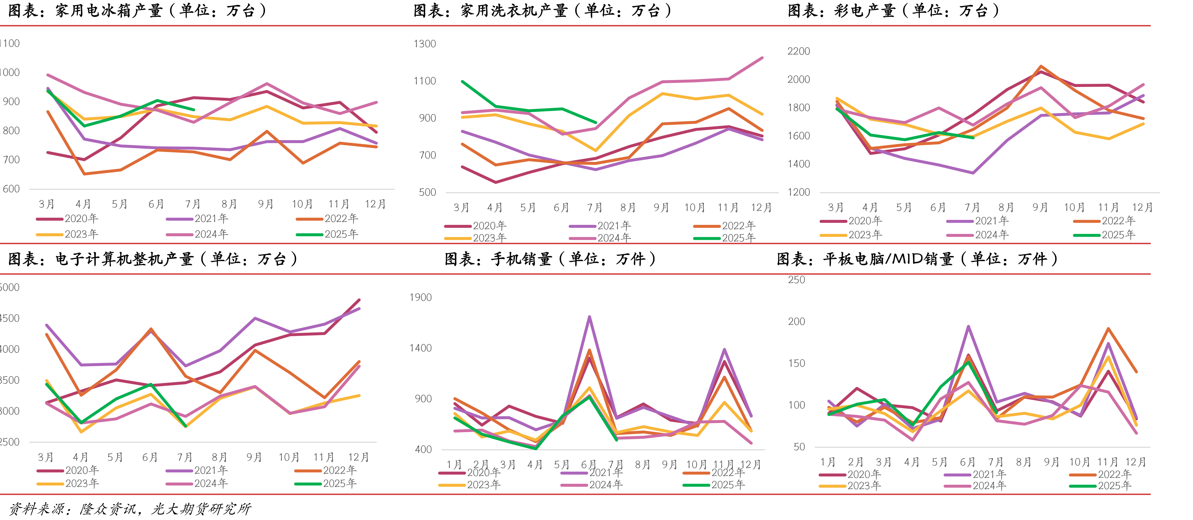 家用电冰箱产量（单位：万台）
