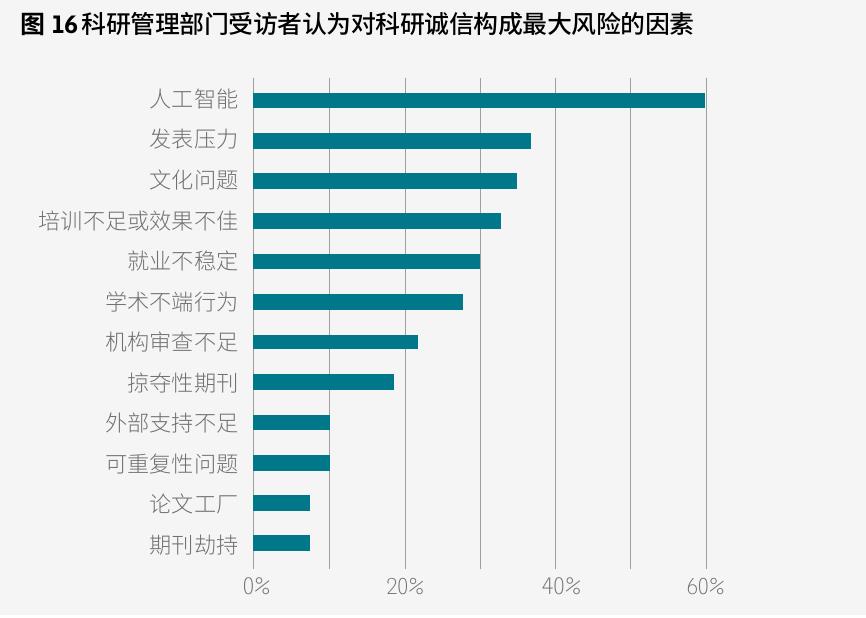 图16科研管理部门受访者认为对科研诚信构成最大风险的因素
