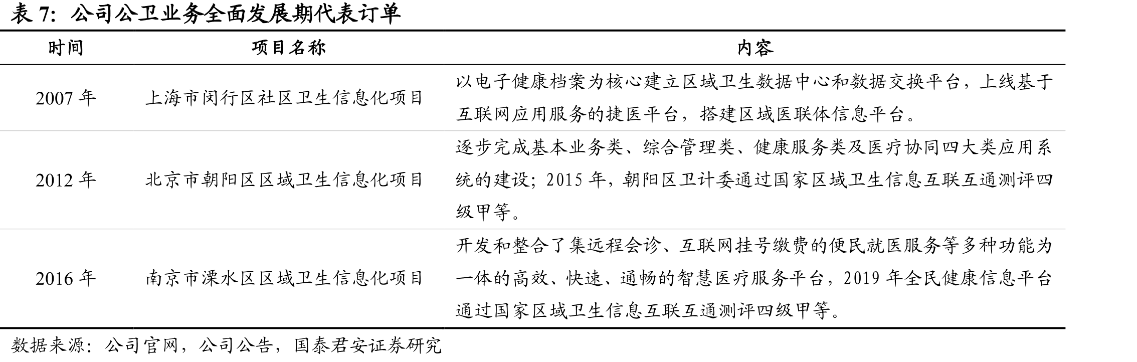 公司公卫业务全面发展期代表订单