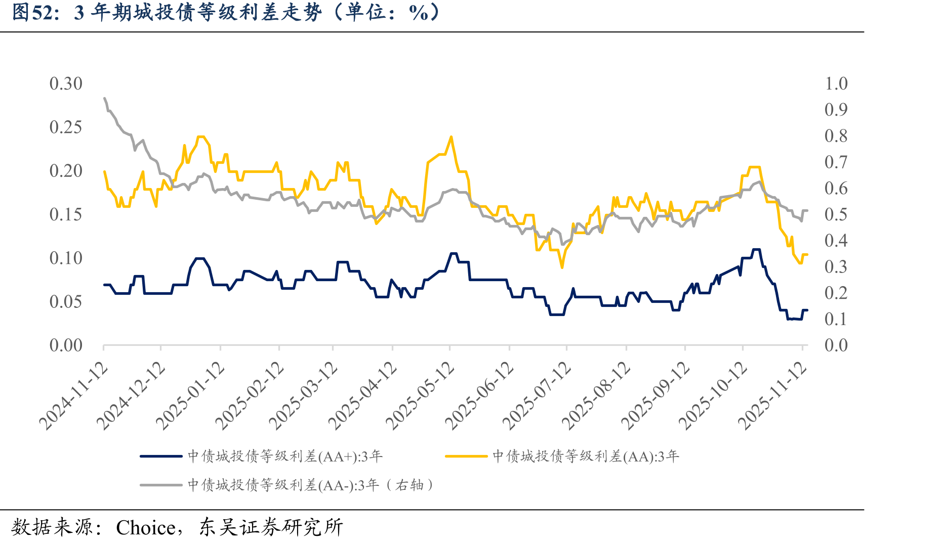 3年期城投债等级利差走势（单位：%）
