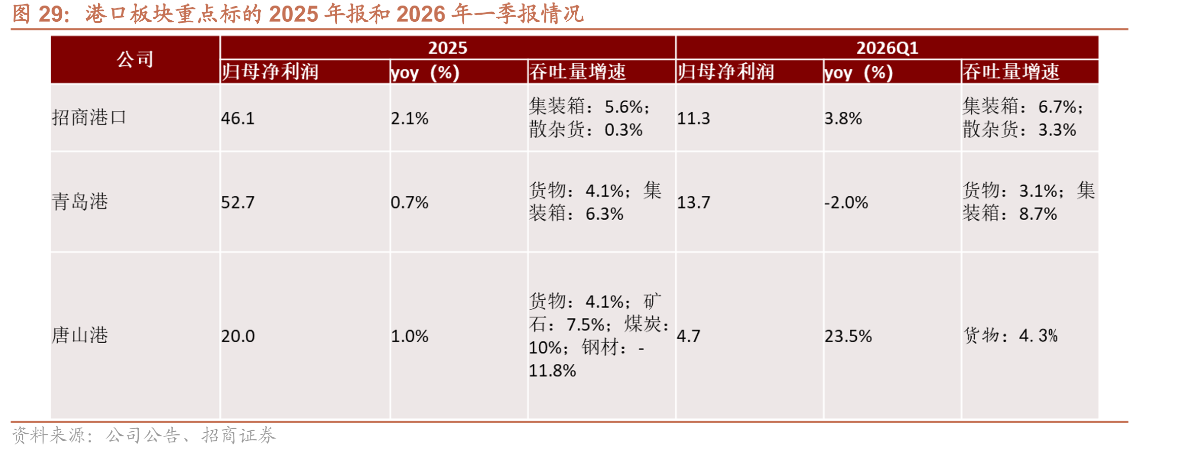 港口板块重点标的2025年报和2026年一季报情况