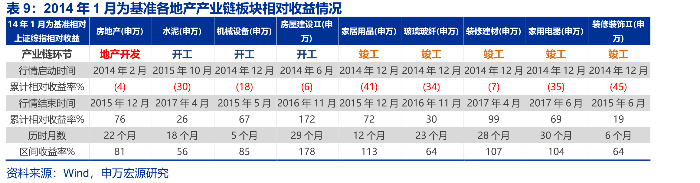 土地购置费与百城土地成交总价（调整后并延后15个月）强相关_第3页