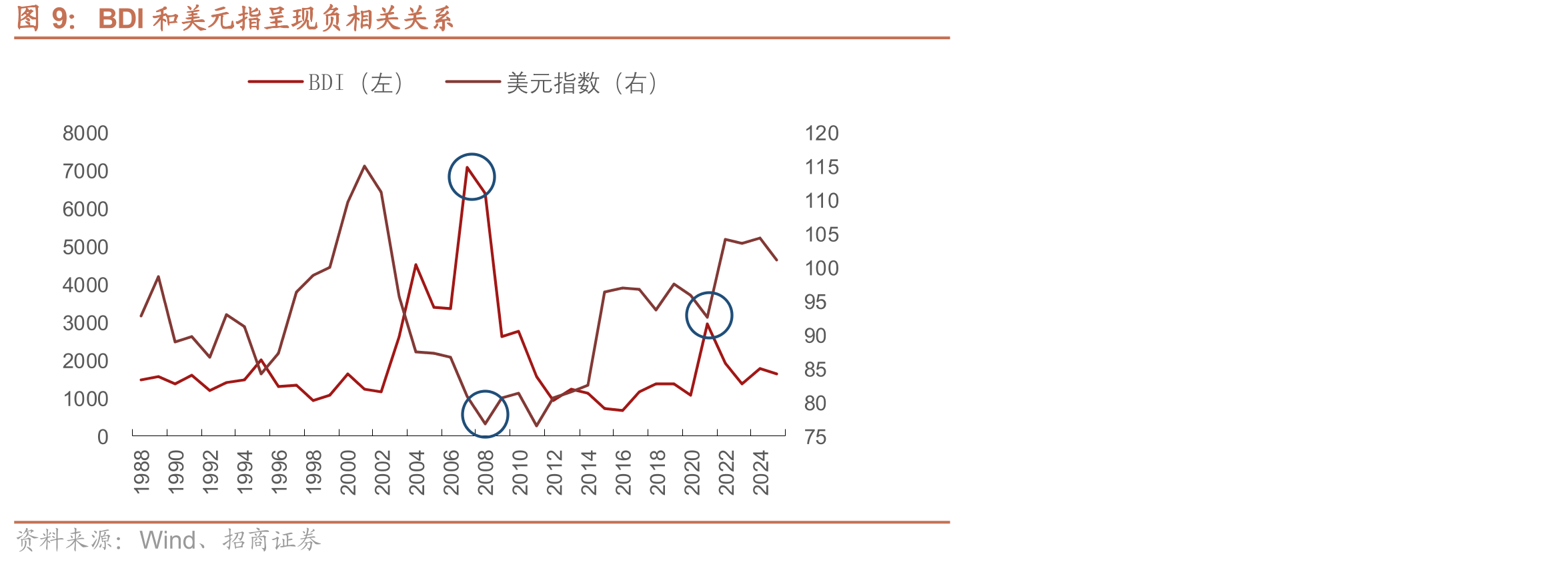 今年以来，BDI（波罗的海干散货运价指数）+BDTI（原油运输指数）持续上行_第4页