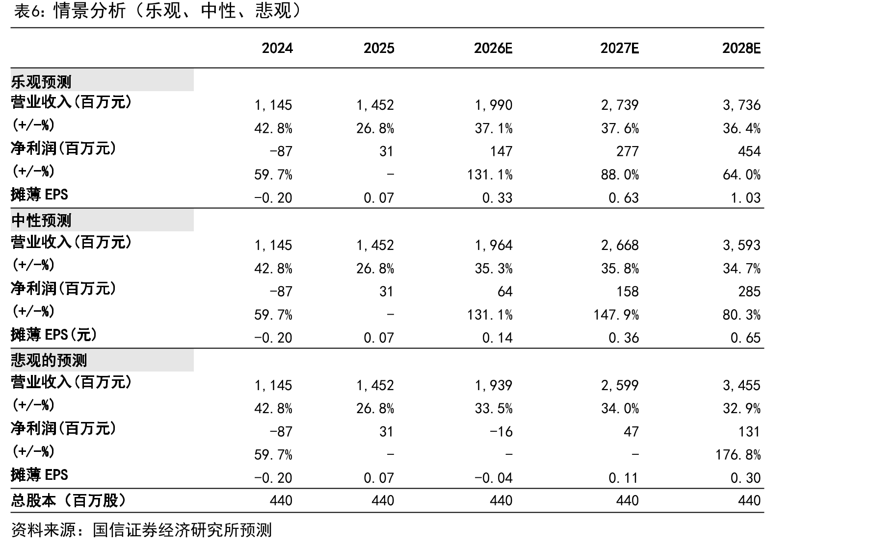 依米康前五大客户销售收入占比情况（单位：%，2024年）_第3页