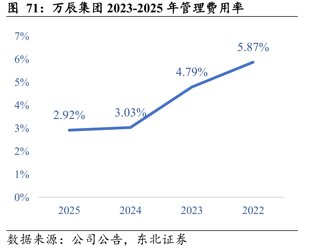 万辰集团2023-2025年管理费用率