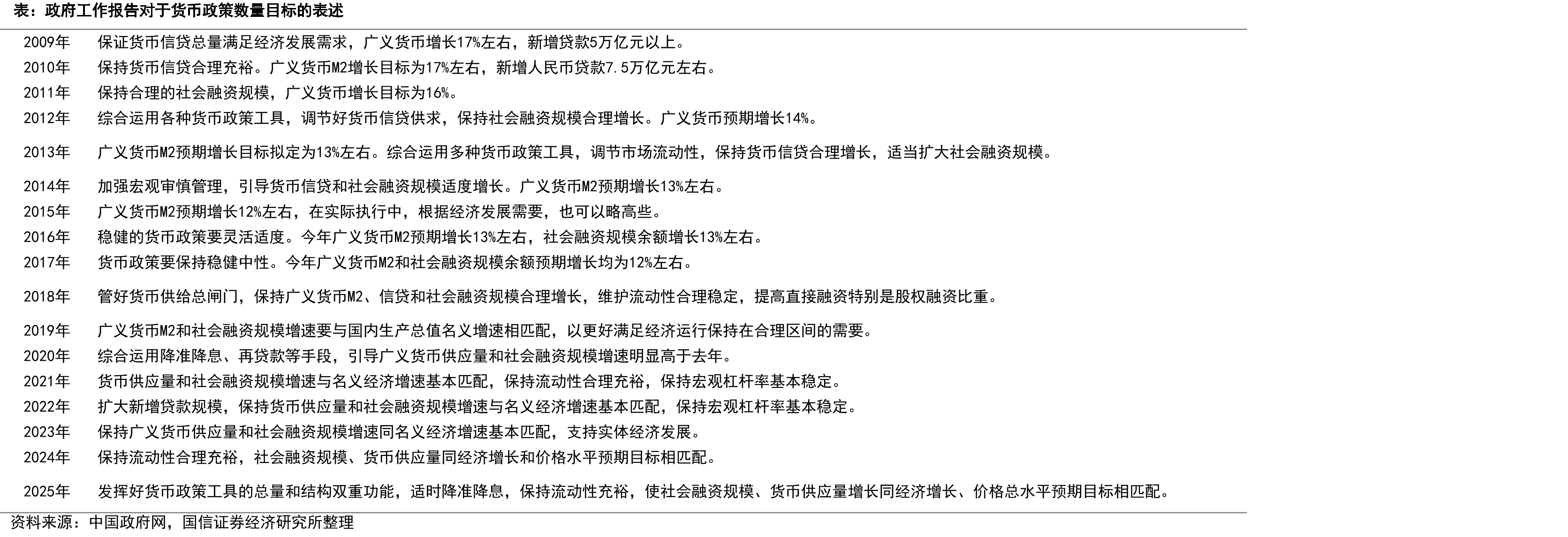 政府工作报告对于货币政策数量目标的表述