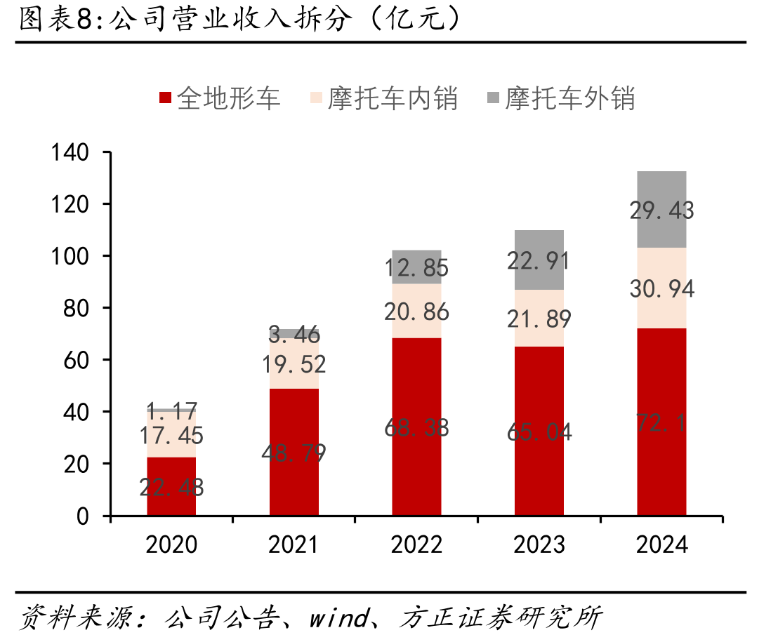 春风动力与两家国际友商的某ATV产品对比_第3页
