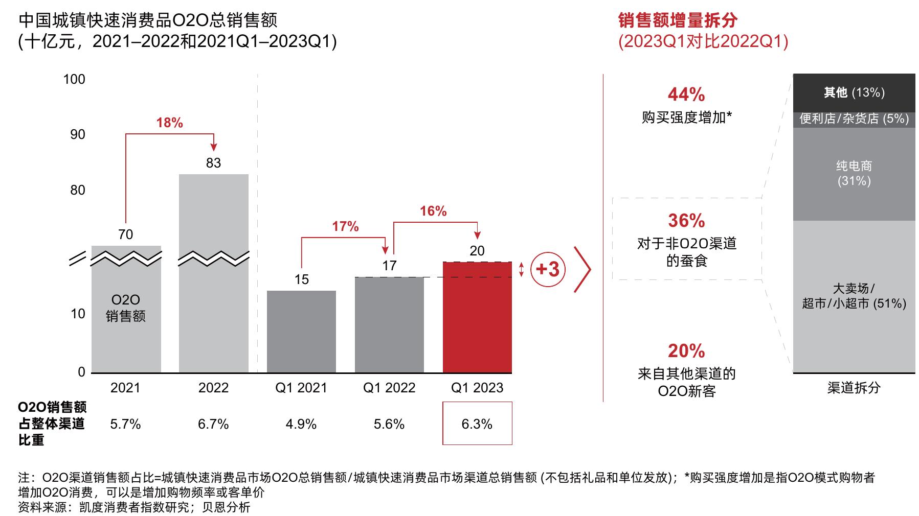 城镇快速消费品市场销售额年增长率(%,2022Q1-2023Q1对比2021Q1-2022Q1;以及2023年4月对比2022年4月)_第3页