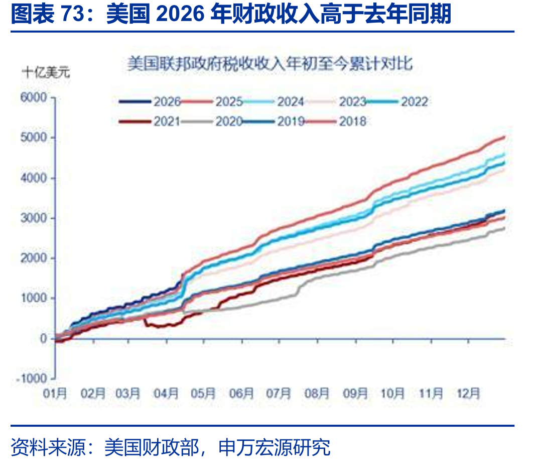 美国2026年财政收入高于去年同期