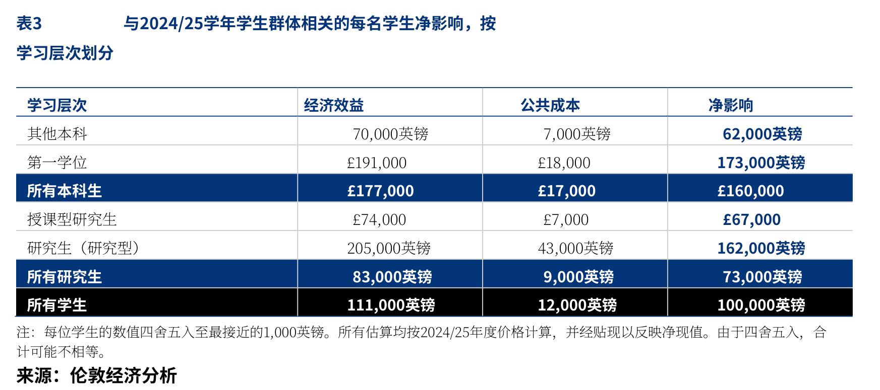 与2024/25学年学生群体相关的每名学生净影响，按