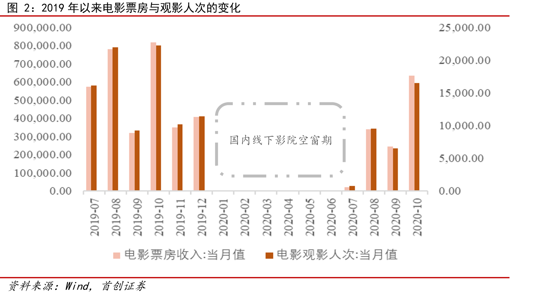 2019年以来电影票房与观影人次的变化