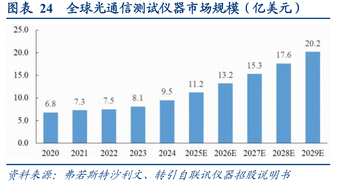 图表24全球光通信测试仪器市场规模（亿美元）
