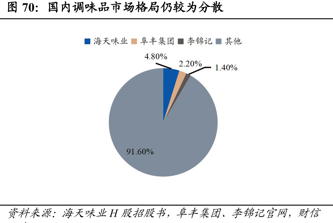 国内调味品市场格局仍较为分散