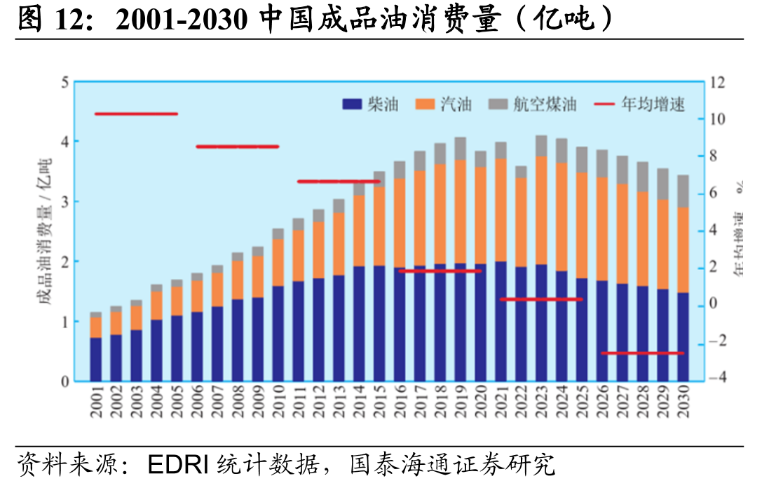 2001-2030中国成品油消费量（亿吨）