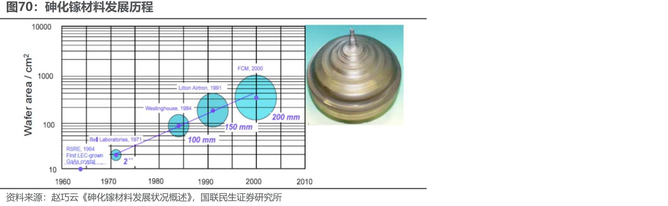 砷化镓材料发展历程