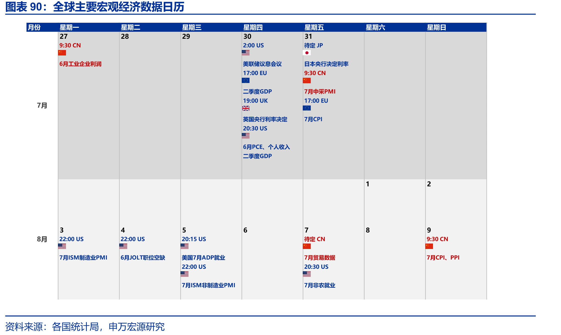 全球主要宏观经济数据日历