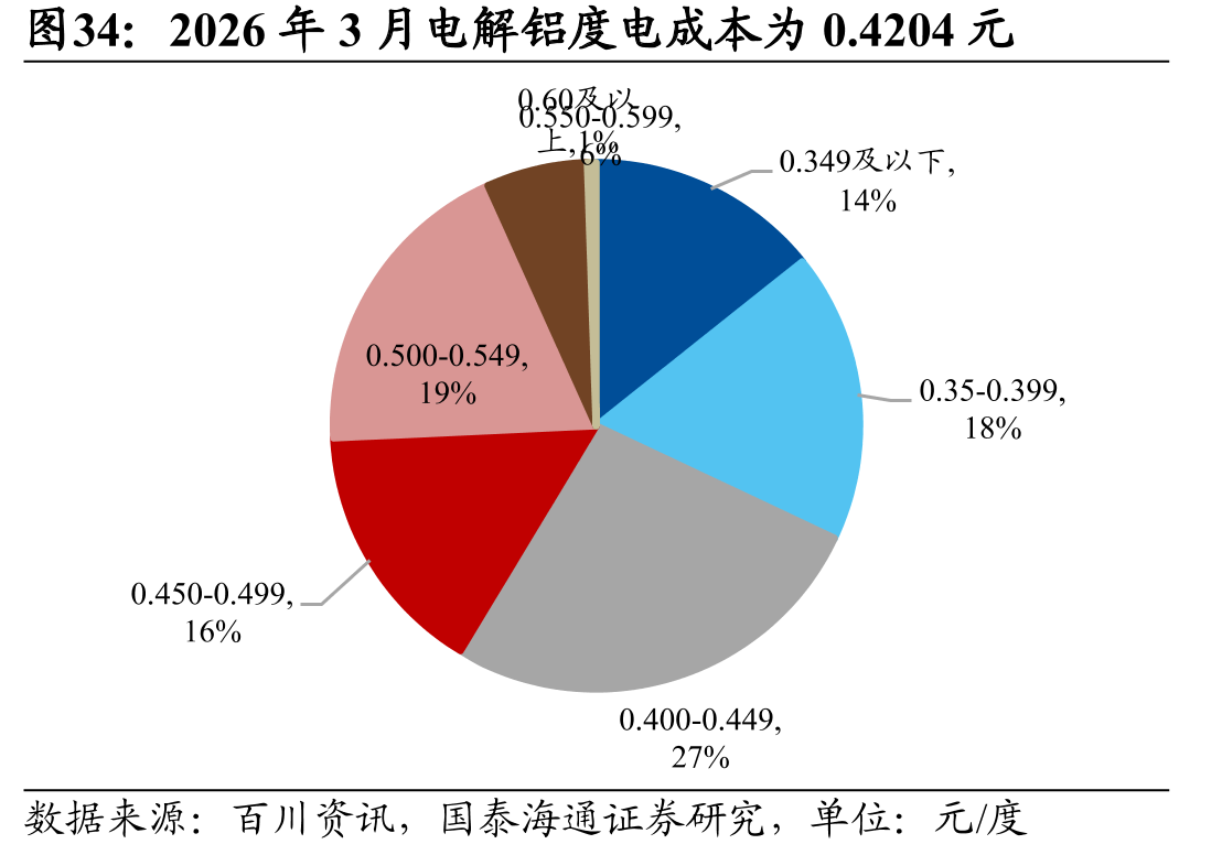 2026年3月电解铝度电成本为0.4204元