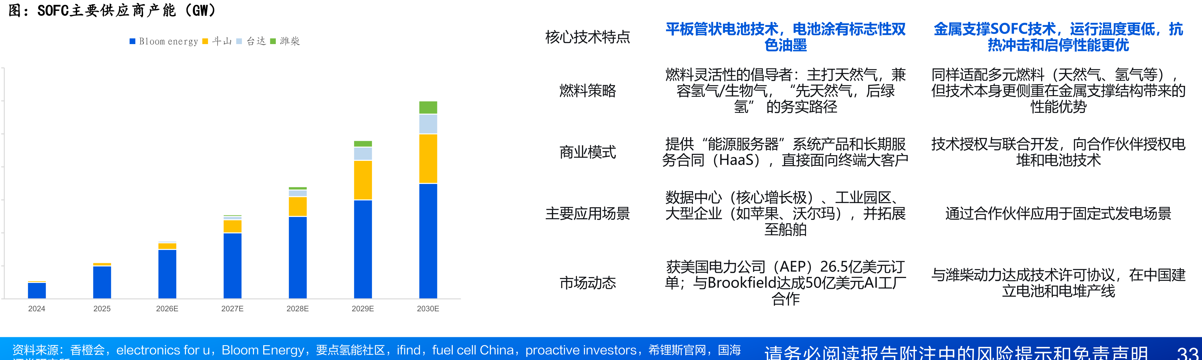 SOFC主要供应商产能（GW）