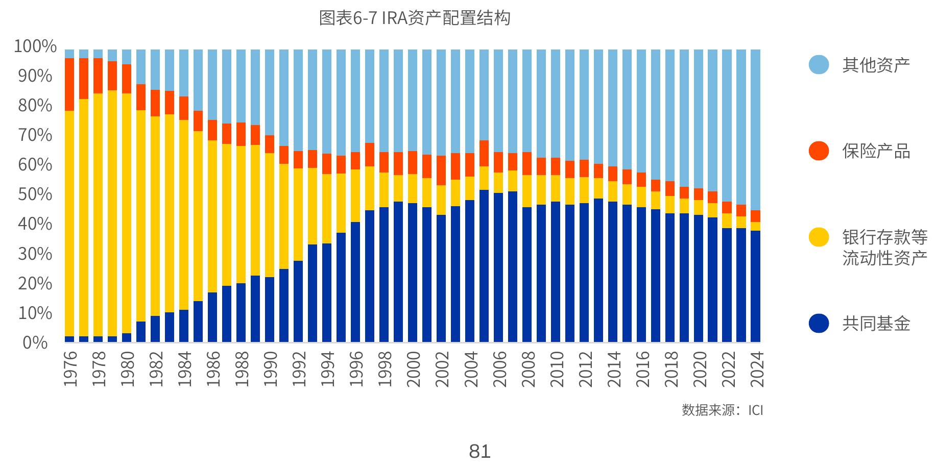 图表6-2美国社会保障信托基金持有的投资加权平均利率_第3页