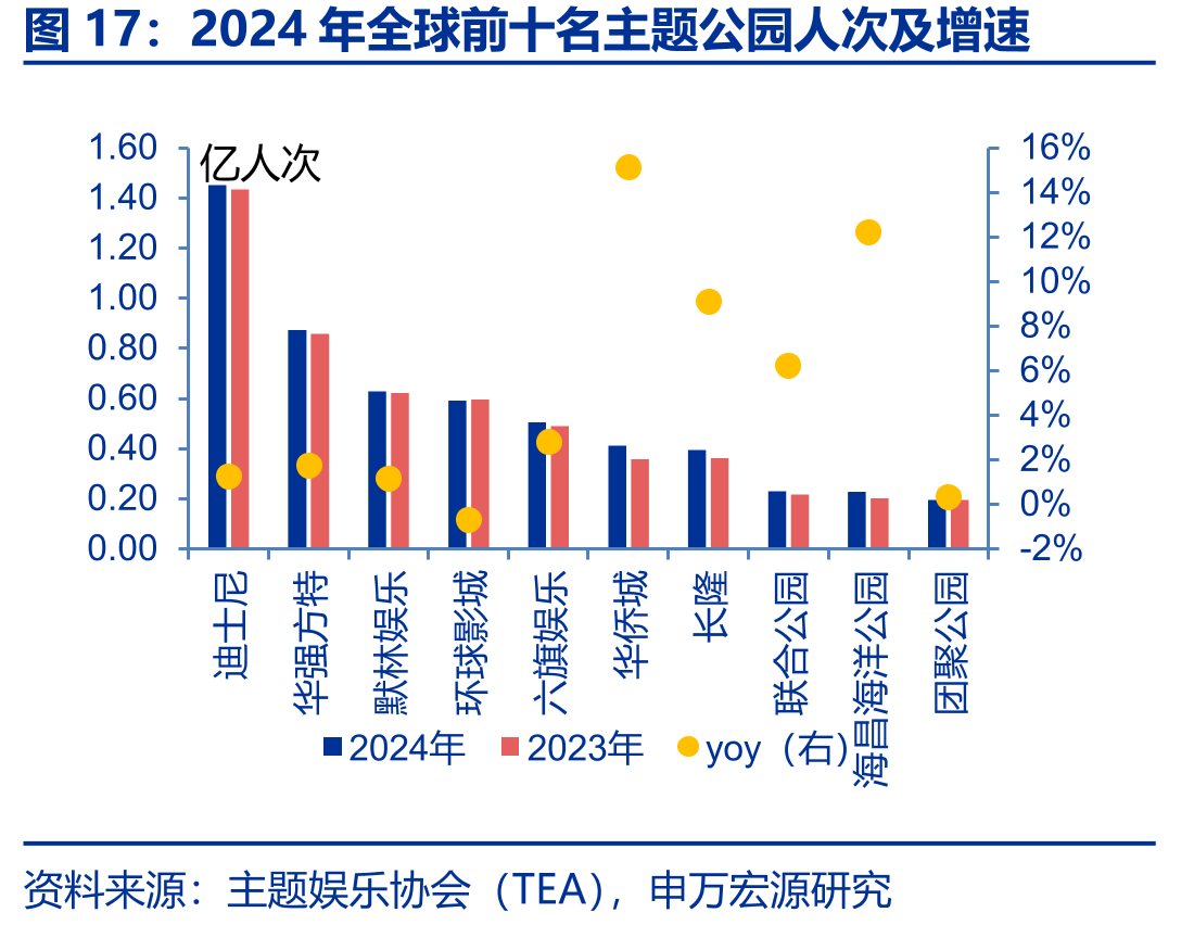 2024年全球前十名主题公园人次及增速