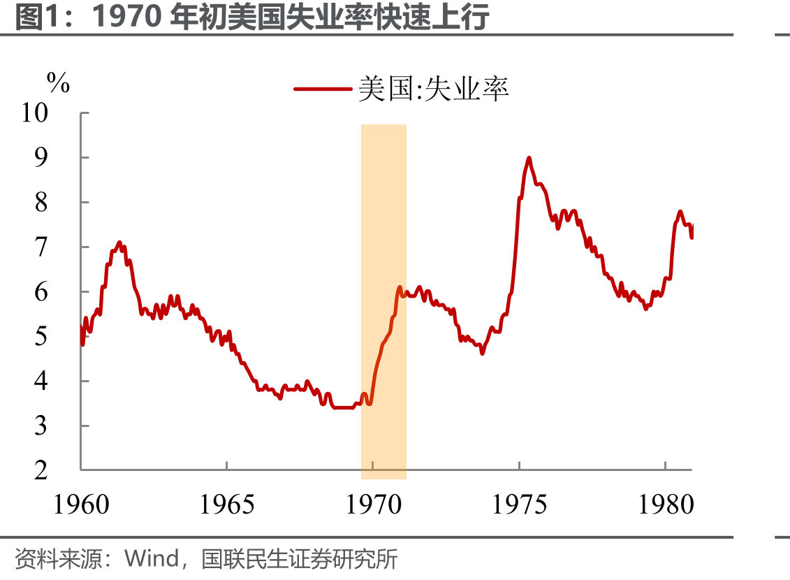 1970年初美国失业率快速上行