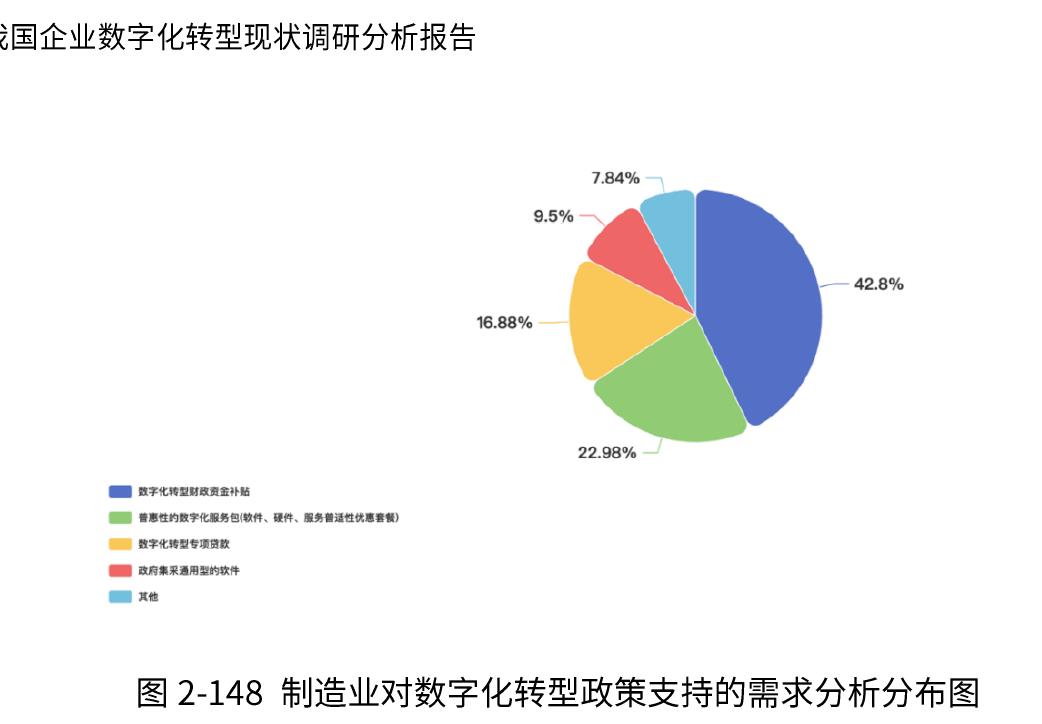 图2-148制造业对数字化转型政策支持的需求分析分布图