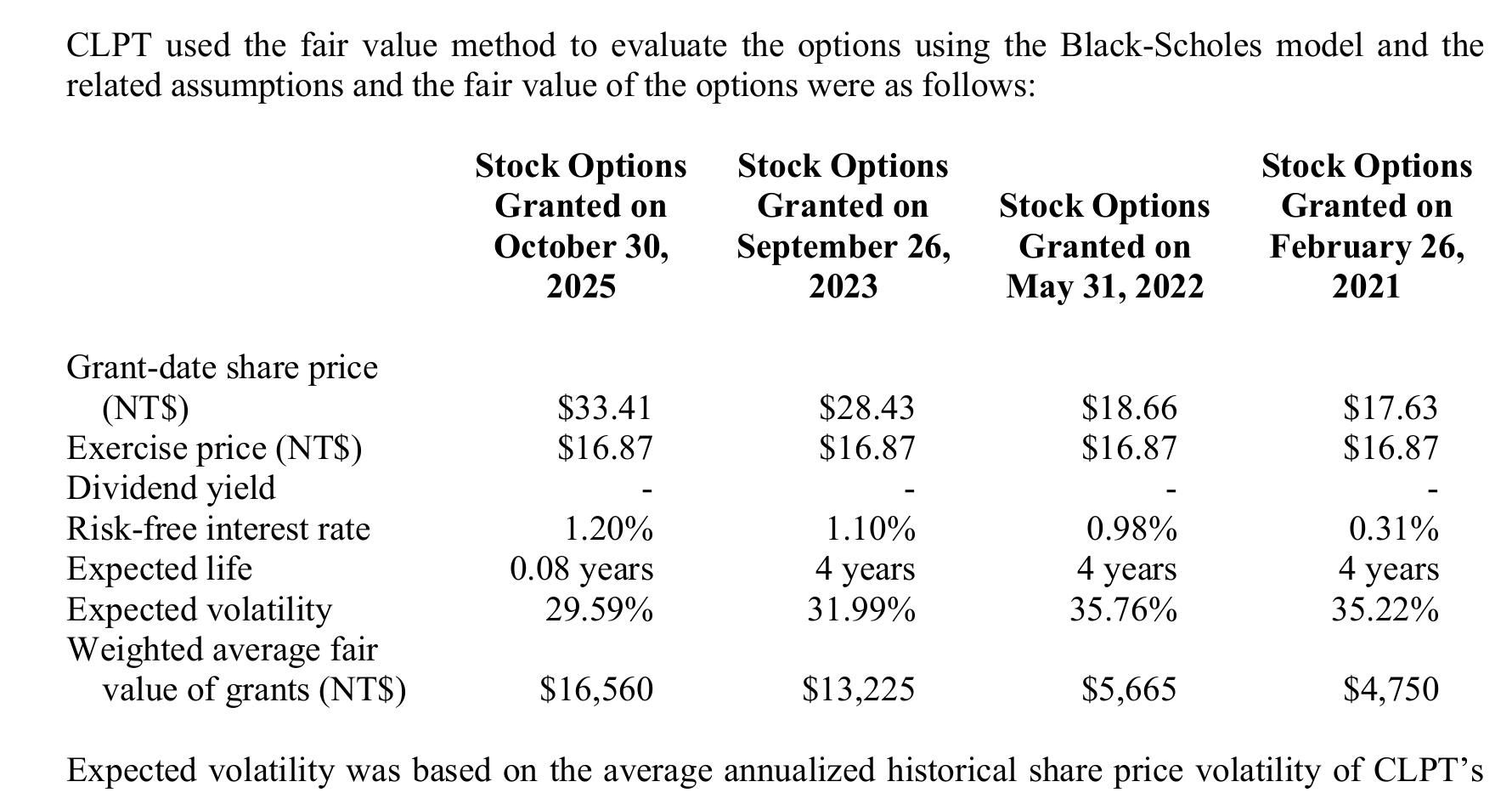 Stock Options Granted on October 30, 2025, September 26, 2023, May 31, 2022, and February 26, 2021