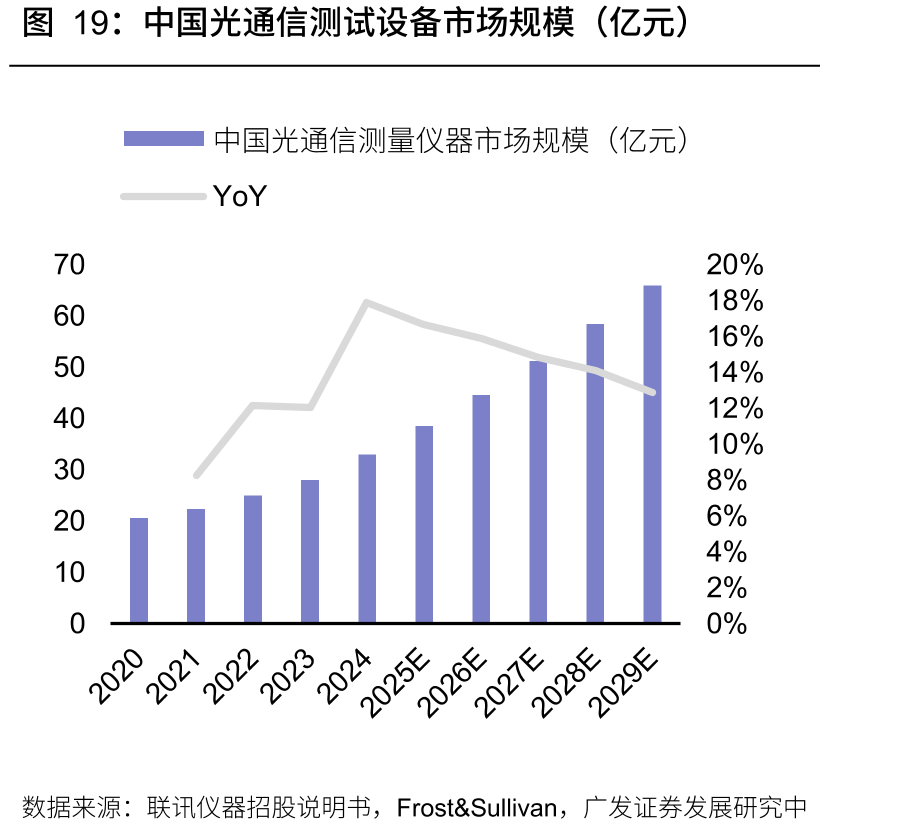 中国光通信测试设备市场规模（亿元）