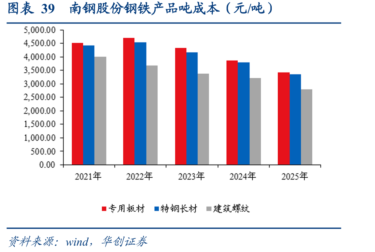 图表39南钢股份钢铁产品吨成本（元/吨）