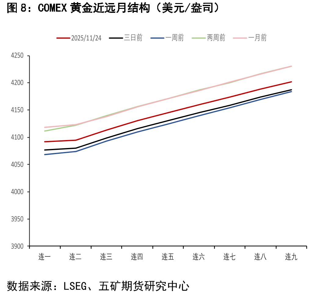 COMEX黄金总持仓量（CFTC最新报告期：手）_第3页