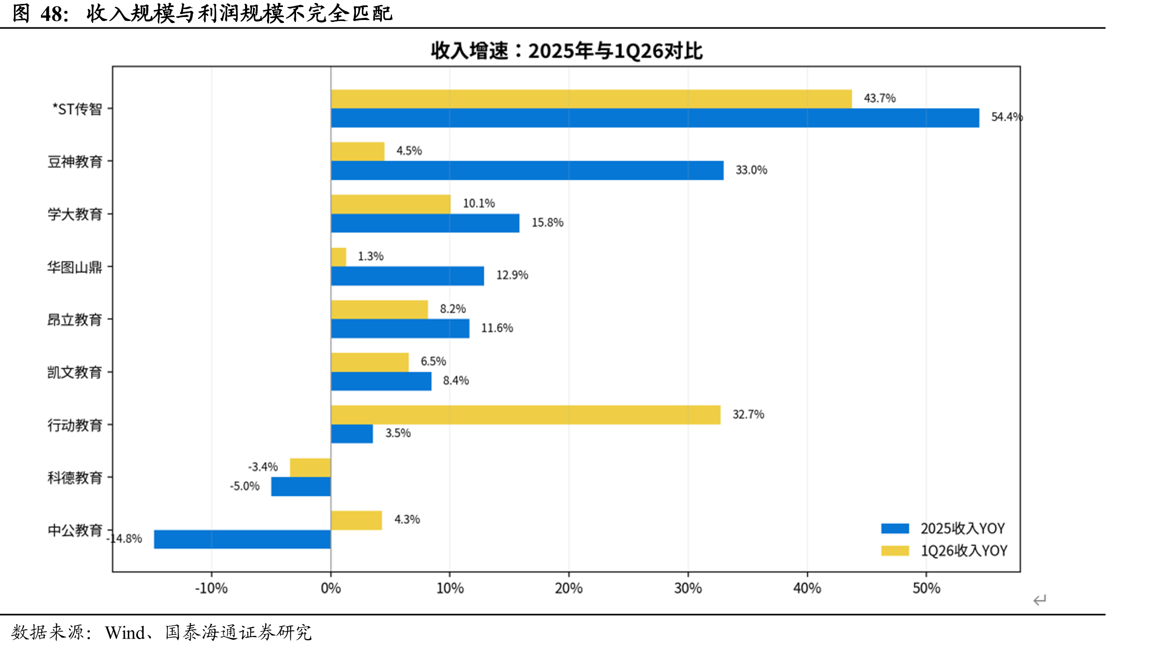 收入规模与利润规模不完全匹配
