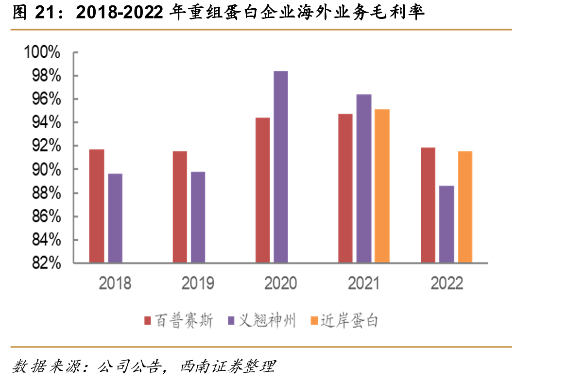 2018-2022年重组蛋白企业海外业务毛利率