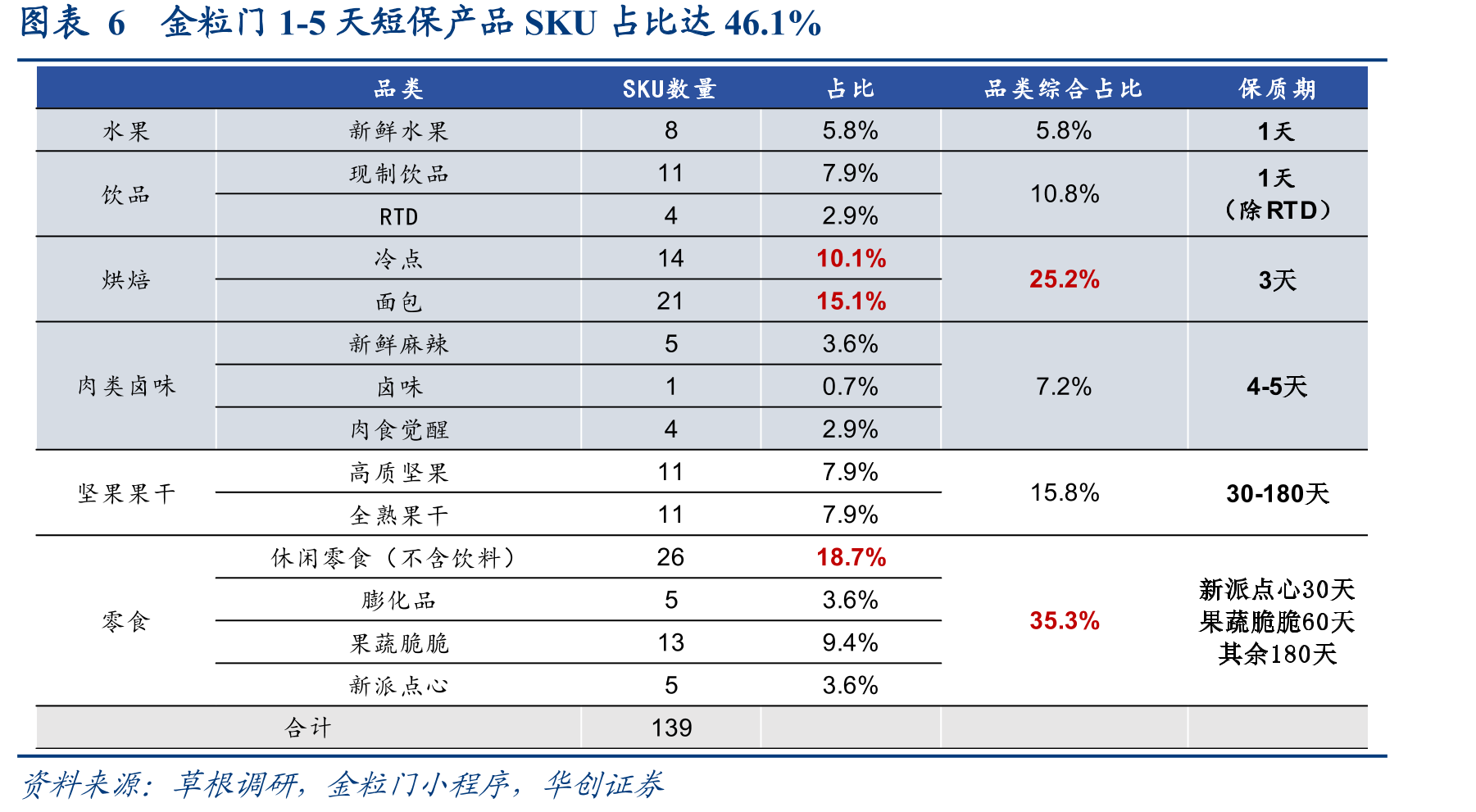 图表17根据实地调研，几多全门店中长保产品占比更高（对比金粒门）_第5页