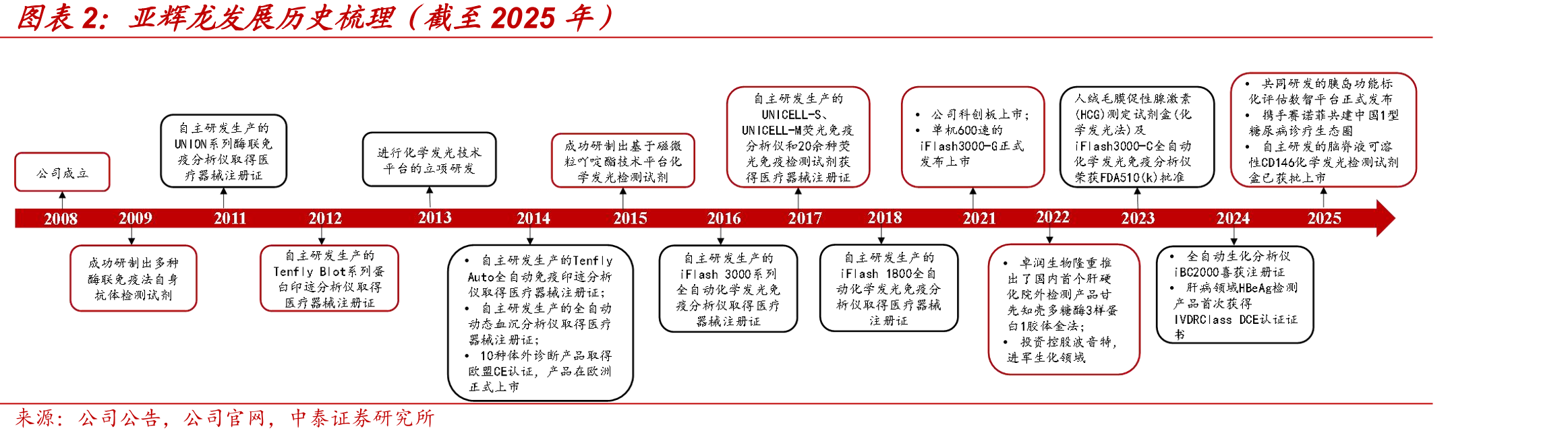 亚辉龙发展历史梳理（截至2025年）