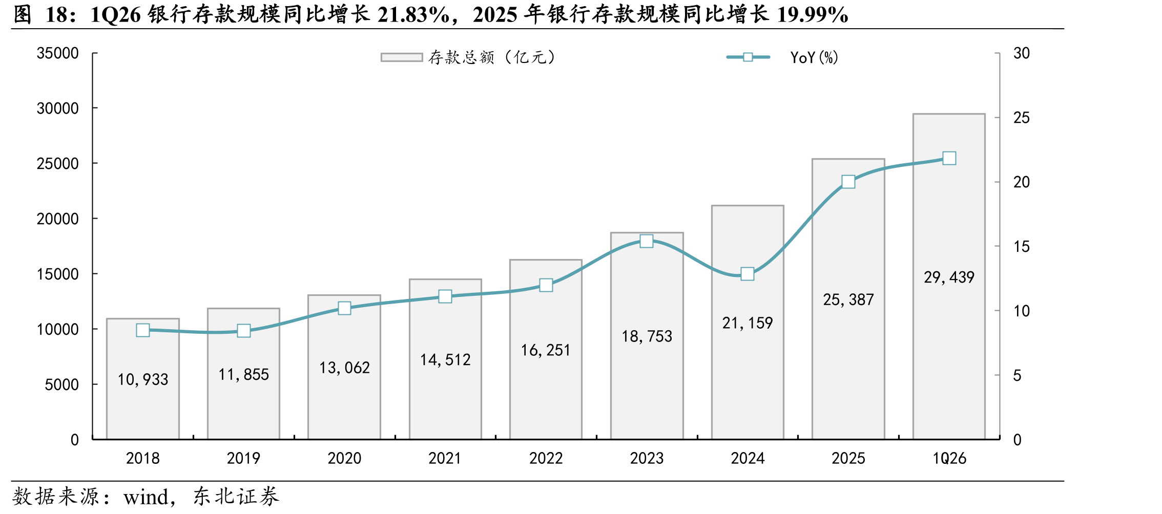 1Q26银行存款规模同比增长21.83%，2025年银行存款规模同比增长19.99%
