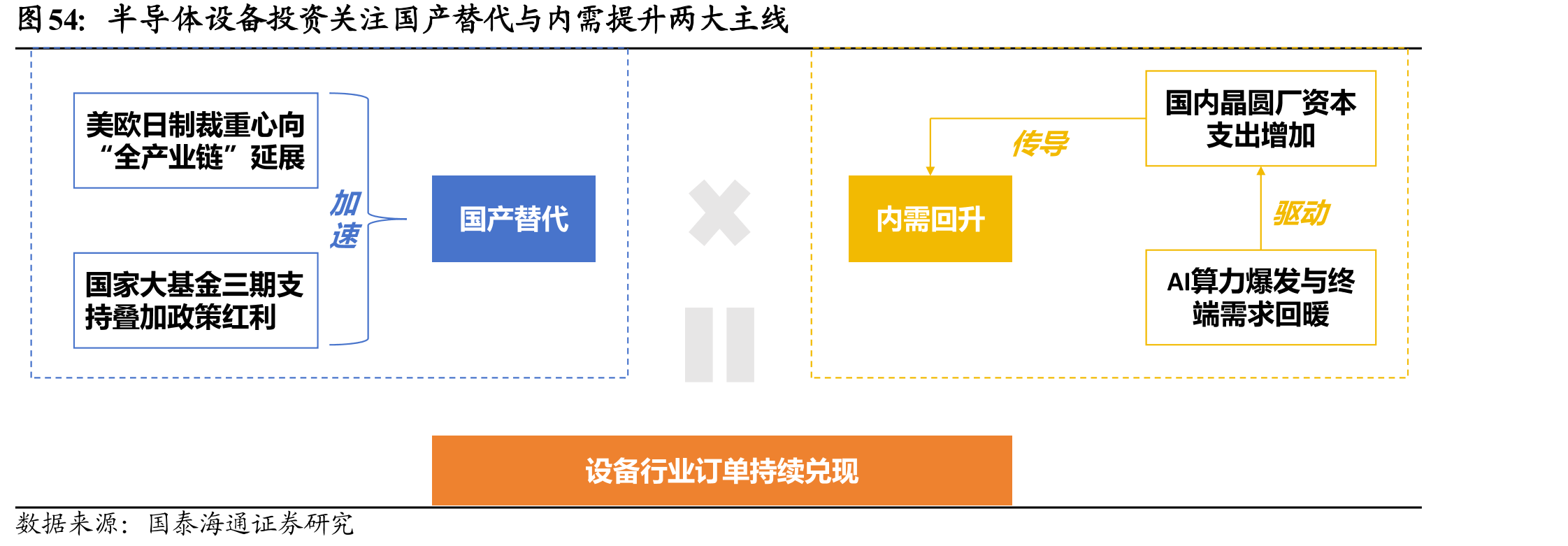半导体设备投资关注国产替代与内需提升两大主线
