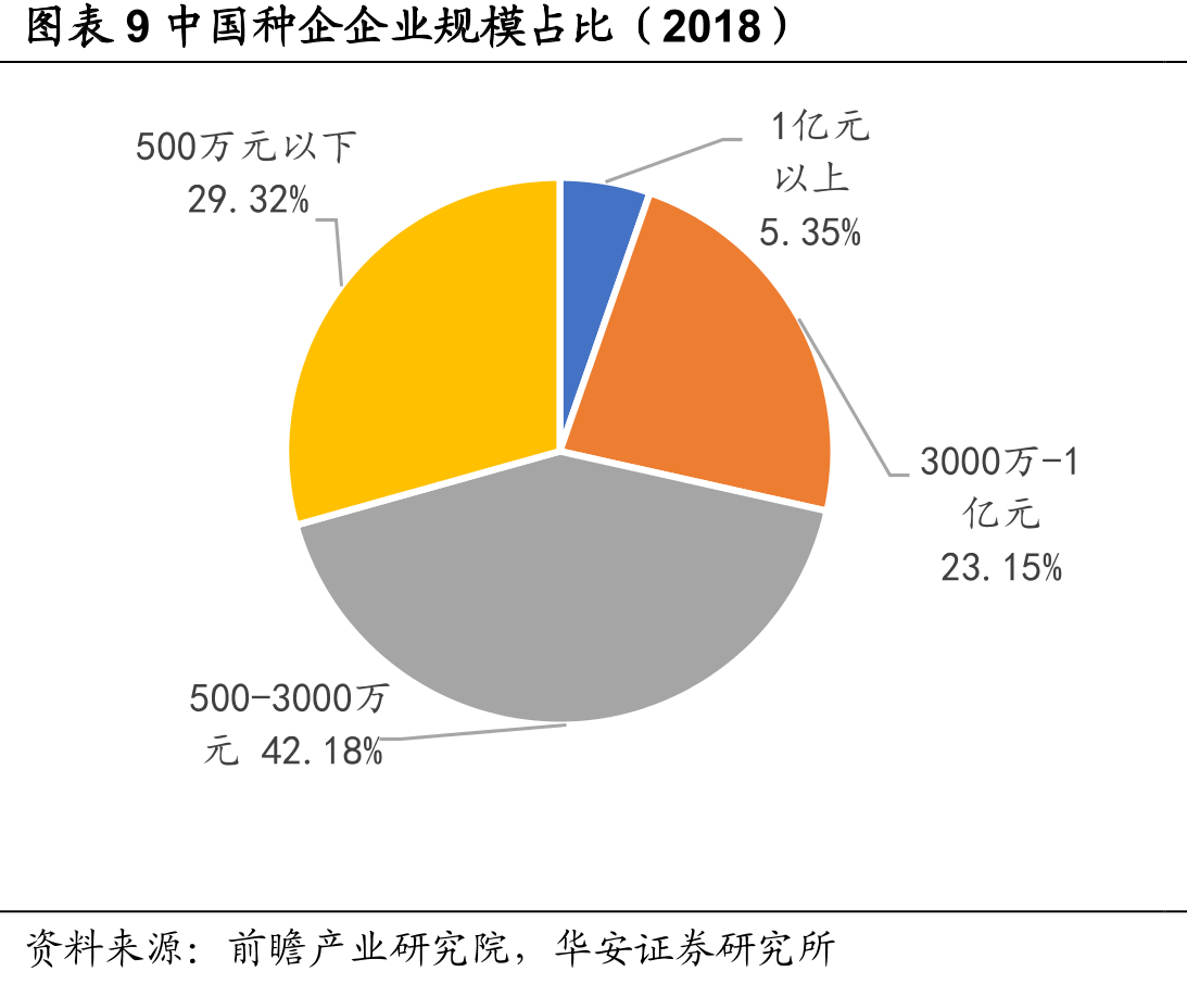 图表9中国种企企业规模占比（2018）