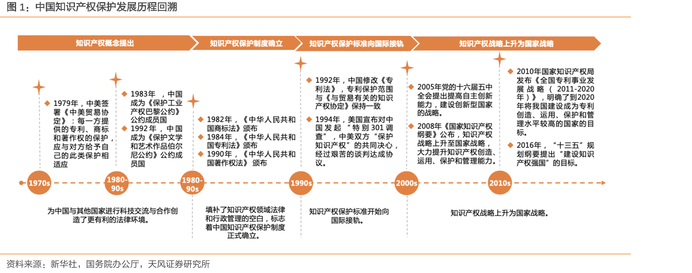 中国知识产权保护发展历程回溯