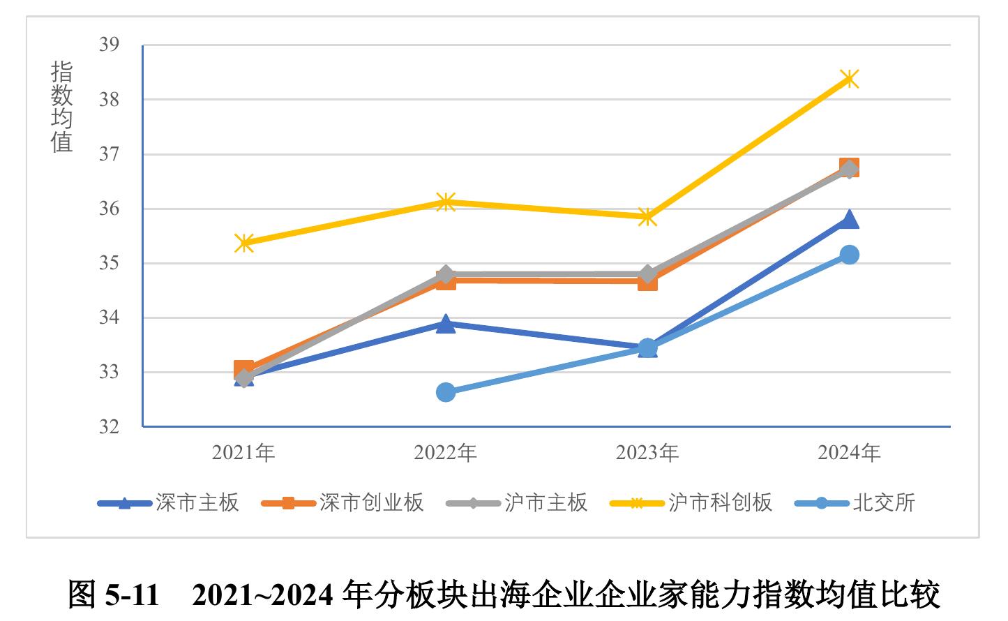 图 5-11 2021~2024年分板块出海企业企业家能力指数均值比较