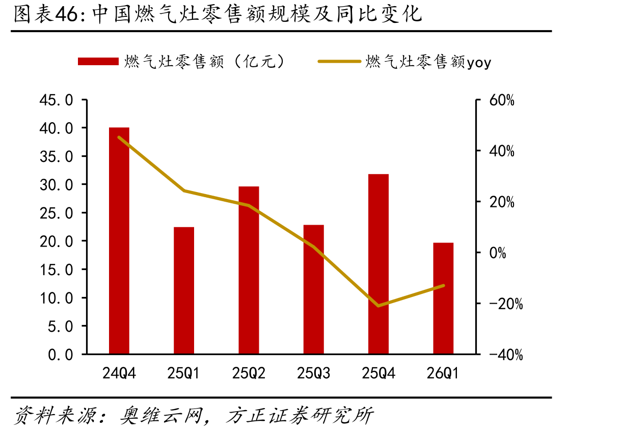 中国燃气灶零售额规模及同比变化