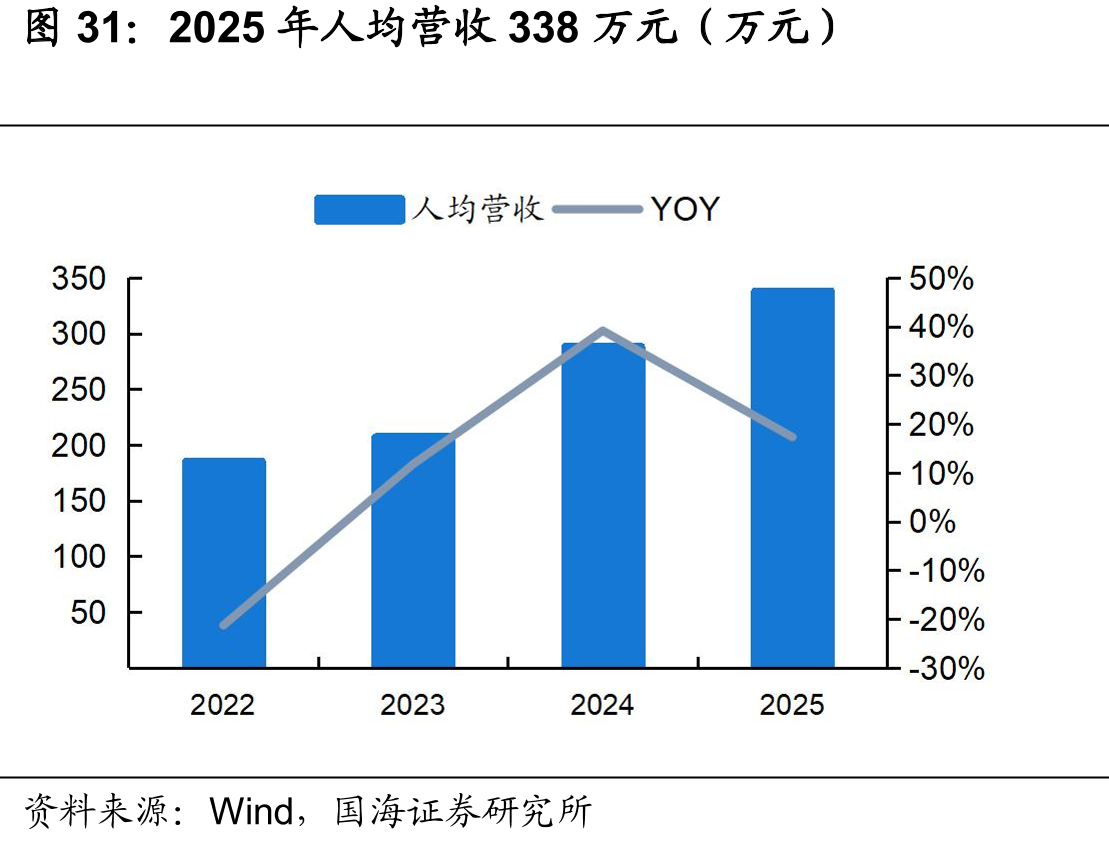 2025年人均营收338万元（万元）