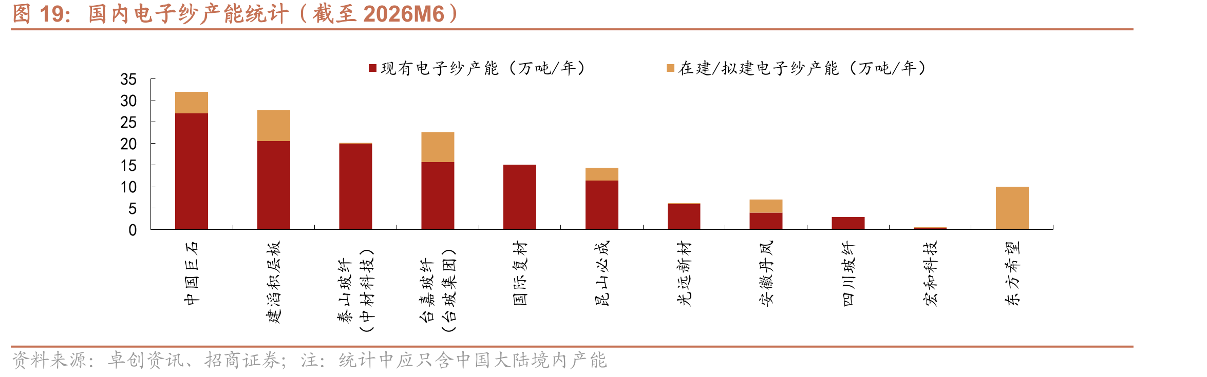 国内电子纱产能统计（截至2026M6）