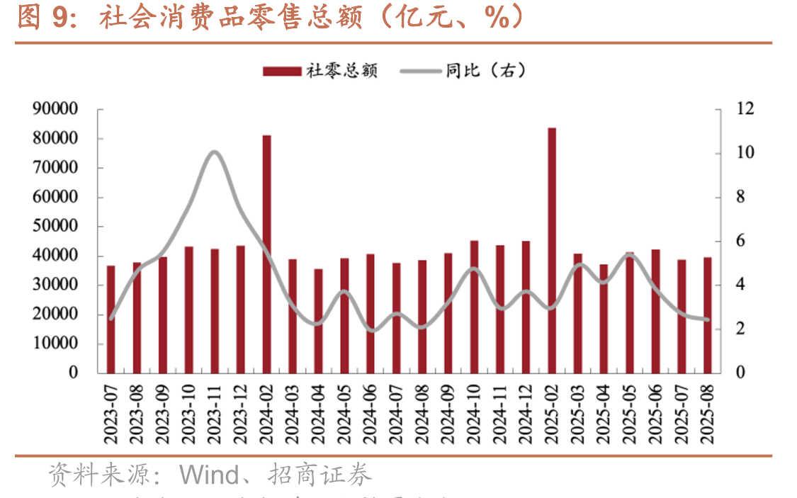 网上累计零售额占社零总额比重（电商渗透率%）_第4页