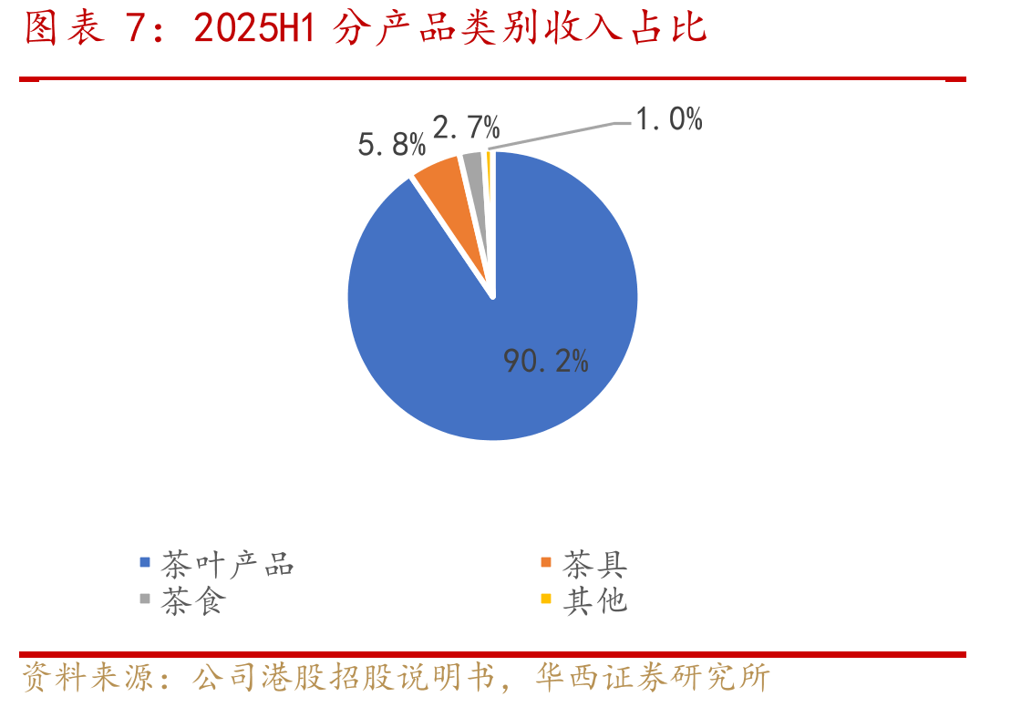中国茶叶品类结构发展趋势图（单位：亿元）_第4页