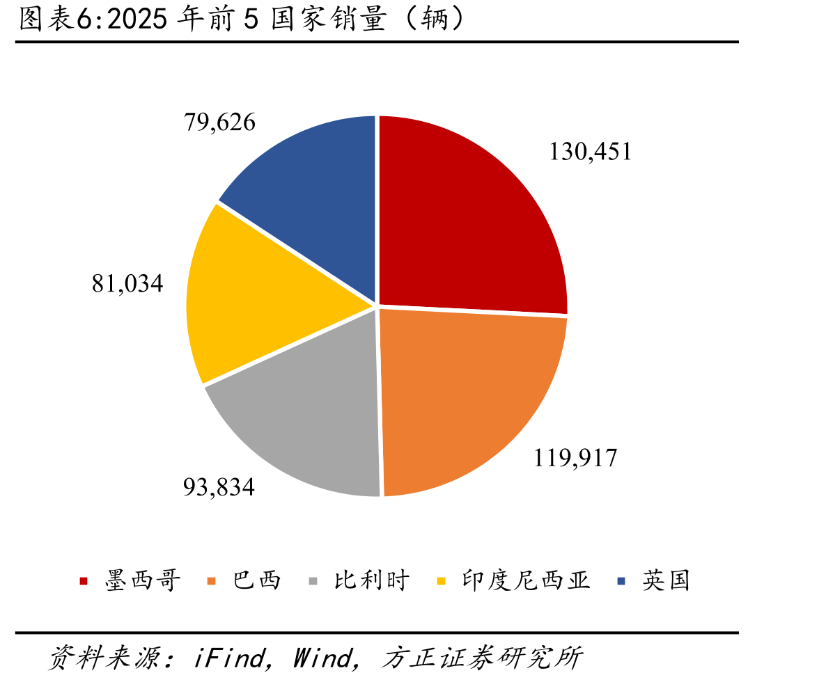 2025年前5国家销量（辆）