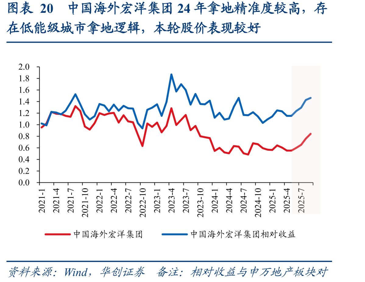 图表20中国海外宏洋集团24年拿地精准度较高，存
