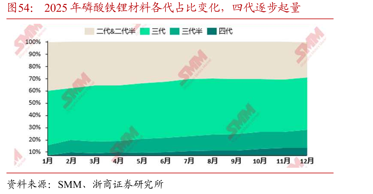 2025年磷酸铁锂材料各代占比变化，四代逐步起量