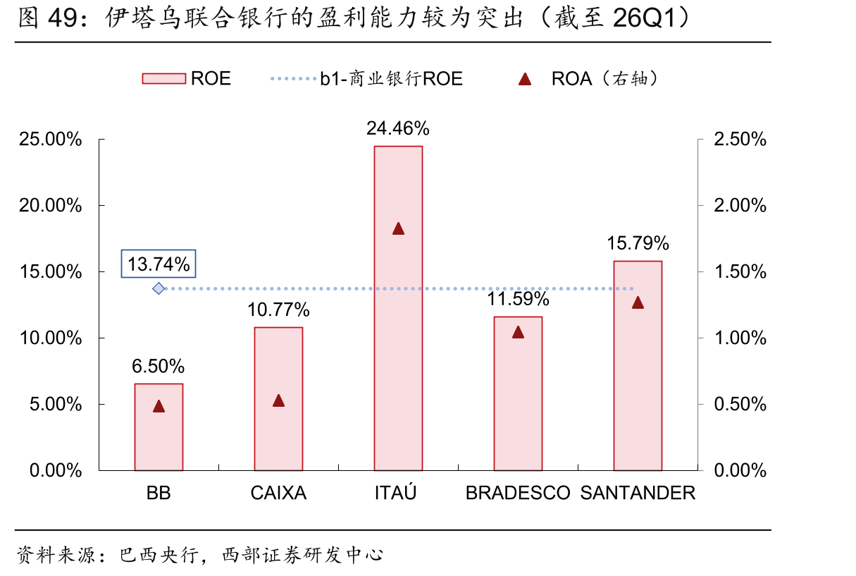 伊塔乌联合银行的盈利能力较为突出（截至26Q1）