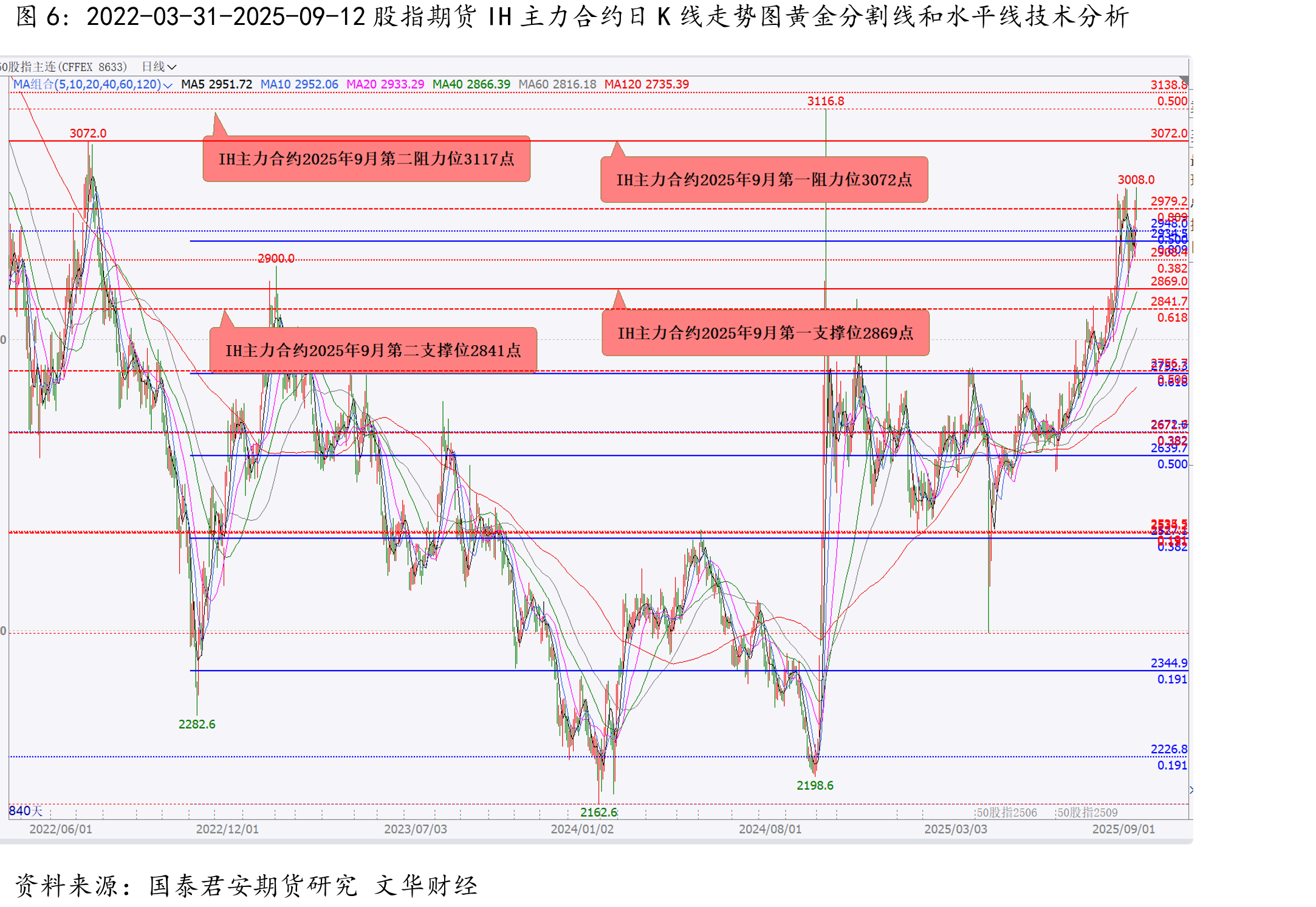 2025-04-07-2025-09-12甲醇期货主力合约MA601日K线走势图黄金分割线和水平线技术分析_第5页